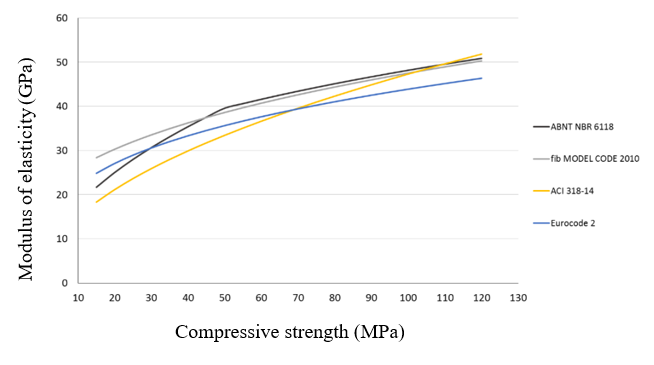 Figure 10 - Available models in standards for predicting the modulus of elasticity from compressive strength value.
