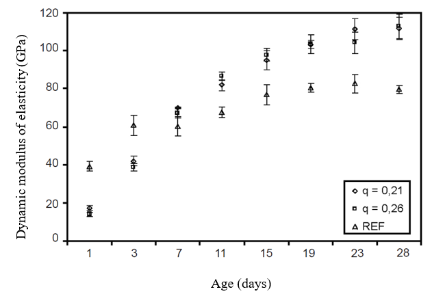 Figure 11 - Monitoring the dynamic elastic modulus of three specimens in dependence of their age [32].