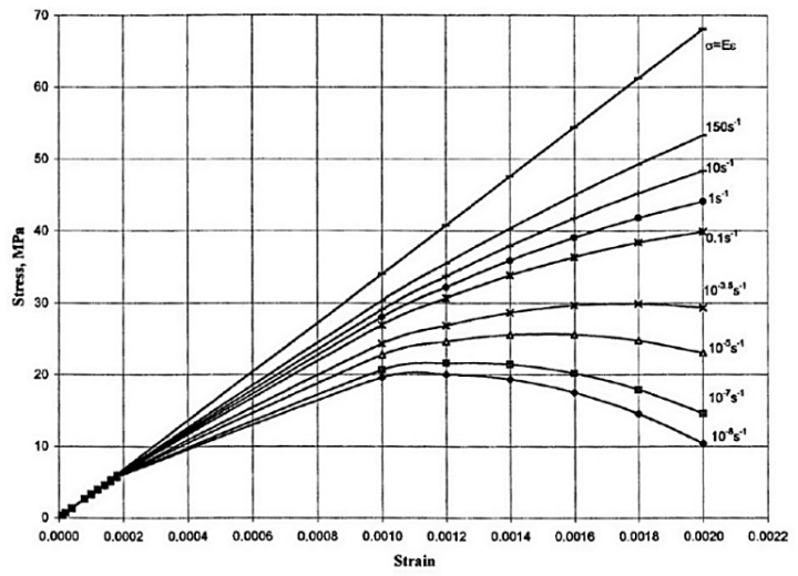 Figure 12 – Curves obtained from theoretical models demonstrating the influence of the strain rate on the stress-strain curves of a concrete [14].
