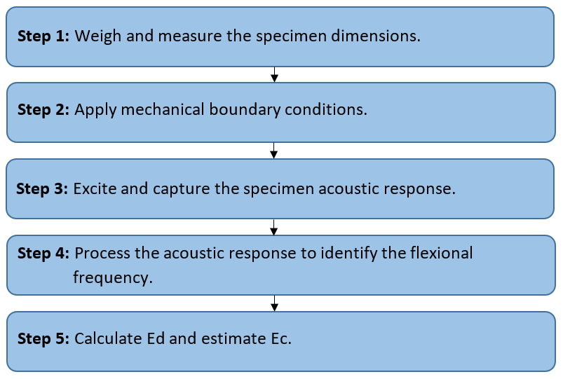 Figure 13 - Flowchart for estimating the <em>E<sub>c</sub></em> using the Impulse Excitation Technique.