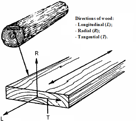 Figure 2 - The three main axes / directions of wood with respect to the grain direction and the growth rings [4].