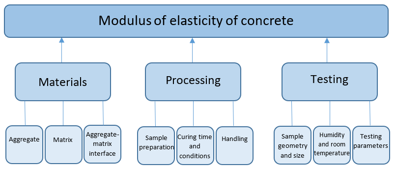 Figure 5 - Parameters influencing the modulus of elasticity of concrete.
