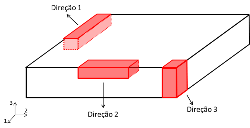 Figura 7 - Ilustração de um material genérico e de como se obter os corpos de prova nas três direções principais.