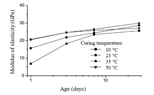 Figure 8 - Modulus of elasticity as a function of the age and curing temperature (adapted graph [13]).