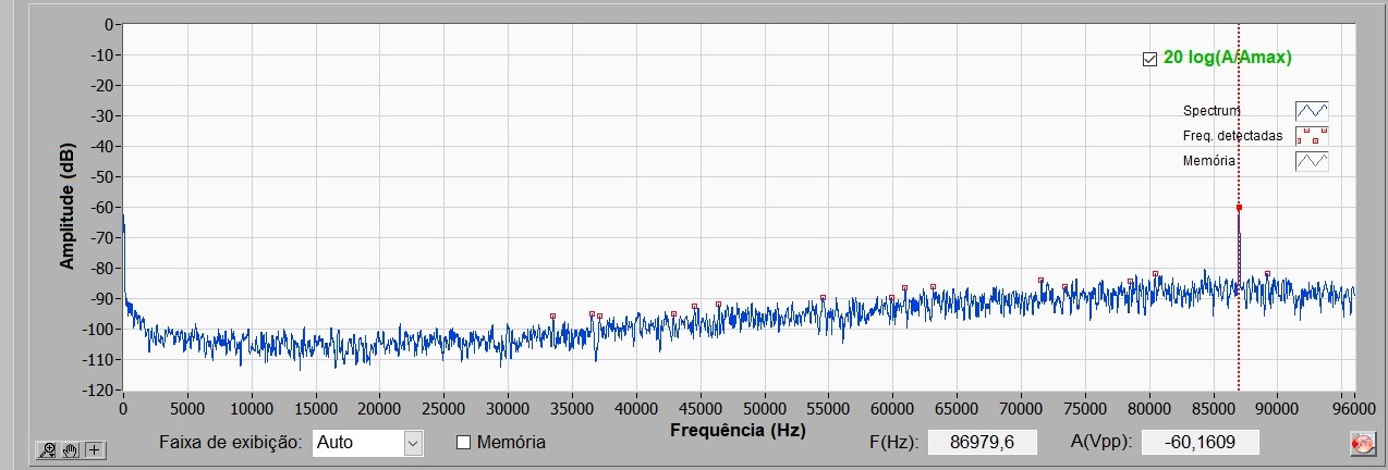 Espectro típico ao digitalizar um sinal de monotônico 87 kHz.