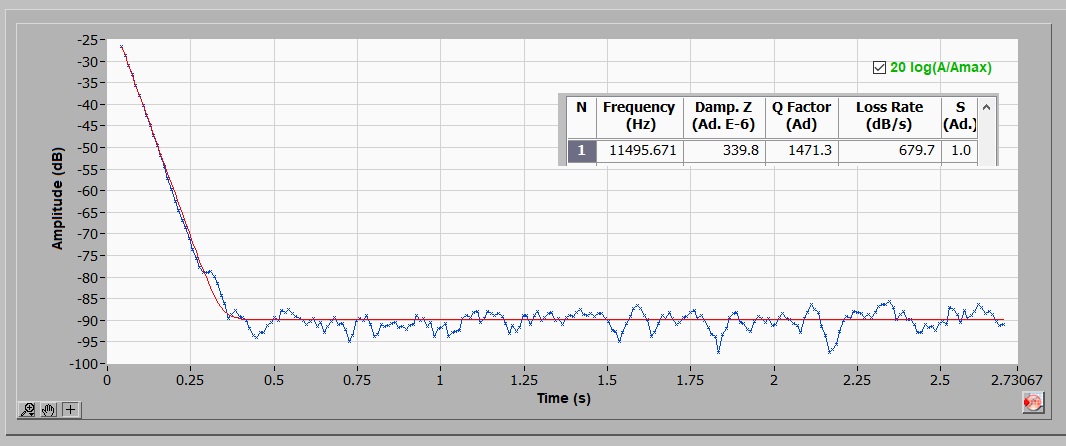 Exemplo da aba de Amortecimento TF, o qual usa o método de ajuste na amplitude do pico da frequência.