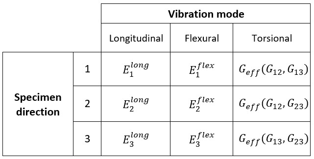 Tabla 1 - Módulos elásticos medibles por la Técnica de Excitación por Impulso de acuerdo con la orientación de la muestra y los modos de vibración.