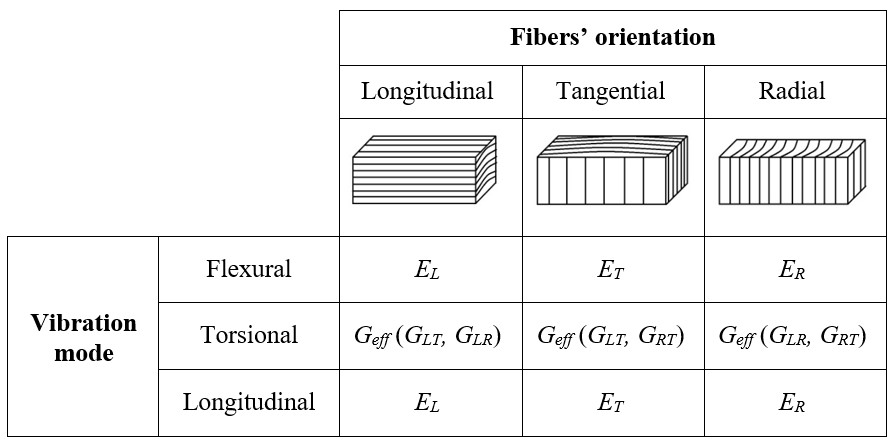 Tabla 1 - Módulos elásticos determinados por la Técnica de Excitación por Impulso en función de la orientación de las fibras y modos de vibración.