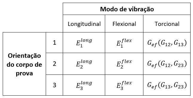 Tabela 1 – Módulos elásticos determináveis pela Técnica de Excitação por Impulso de acordo com a orientação e em função dos modos de vibração.