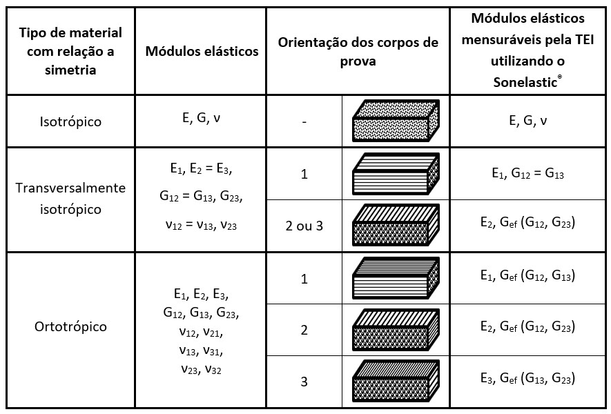 Tabela 2 – Módulos elásticos de acordo com a simetria, corpos de prova necessários e módulos elásticos possíveis de serem determinados com a Técnica de Excitação por Impulso (TEI).