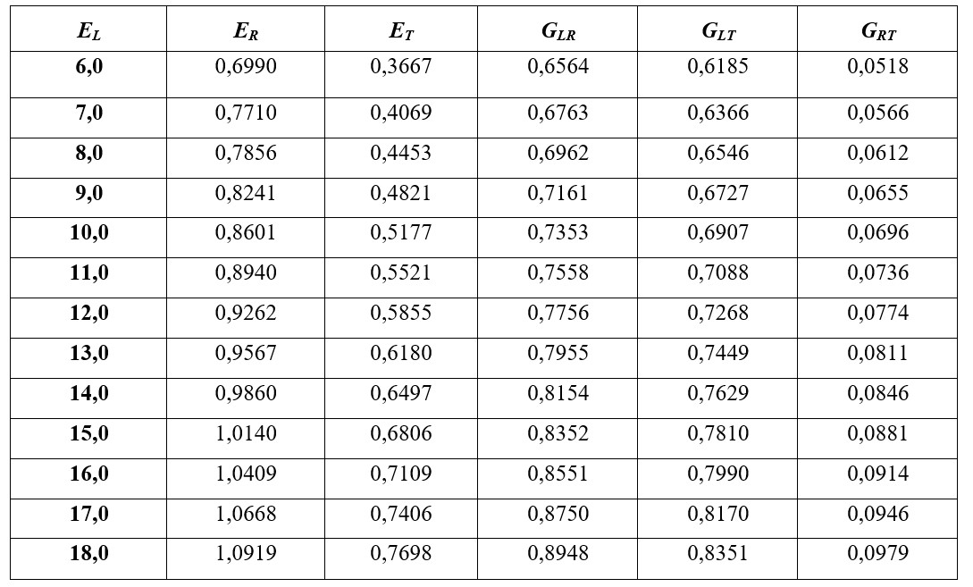 Tabela 3 - Módulos elásticos em função de EL para madeiras de baixa densidade (valores em GPa) [5].